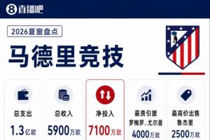 西甲马德里竞技直播_高清免费观看_马德里竞技比赛回放视频集锦